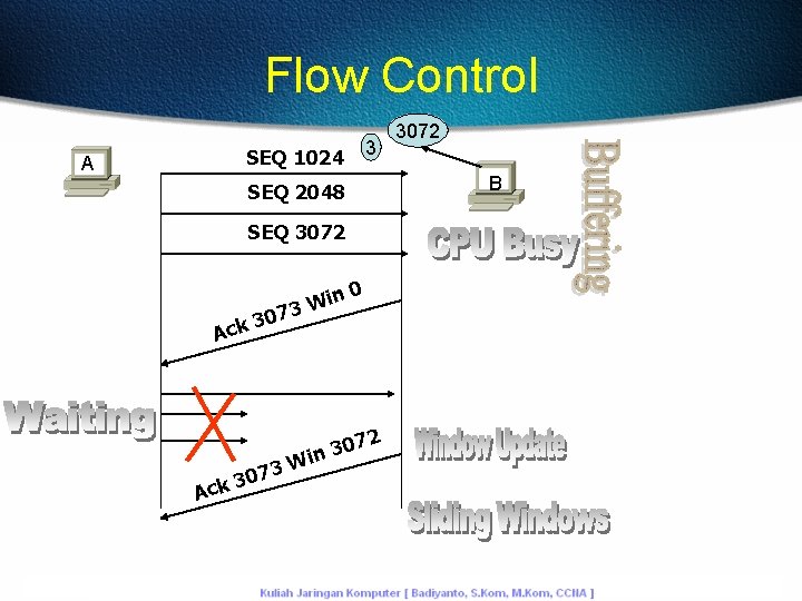 Flow Control 3 SEQ 1024 A B SEQ 2048 SEQ 3072 0 3 Ack