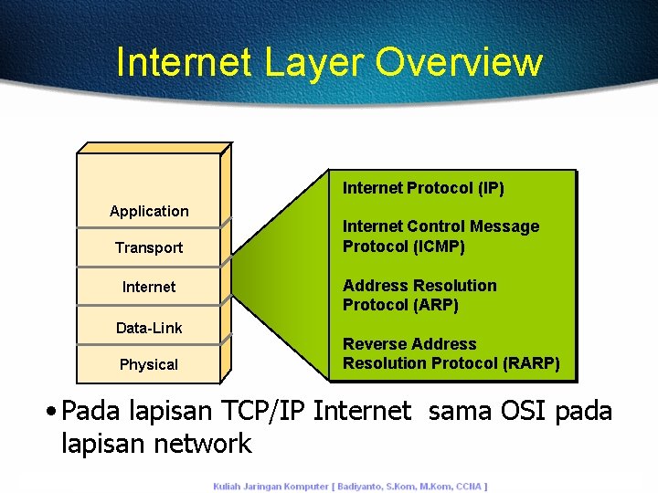 Internet Layer Overview Internet Protocol (IP) Application Transport Internet Data-Link Physical Internet Control Message