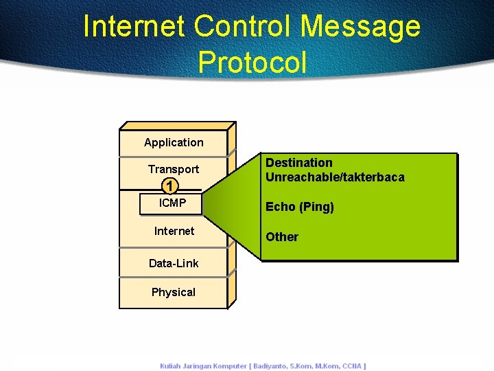 Internet Control Message Protocol Application Transport 1 ICMP Internet Data-Link Physical Destination Unreachable/takterbaca Echo