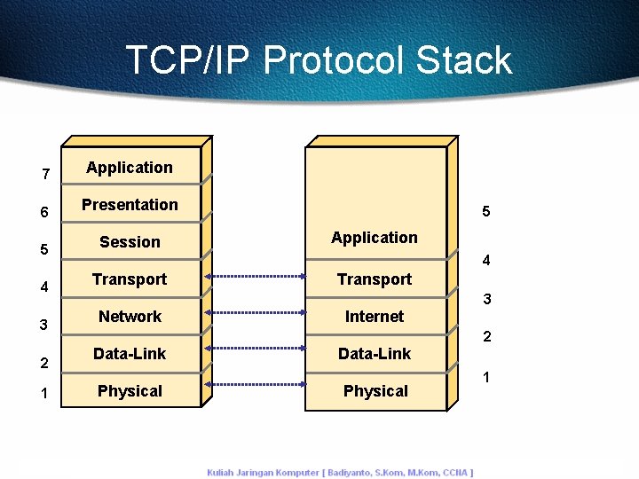 TCP/IP Protocol Stack 7 Application 6 Presentation 5 Session 4 Transport 3 2 1