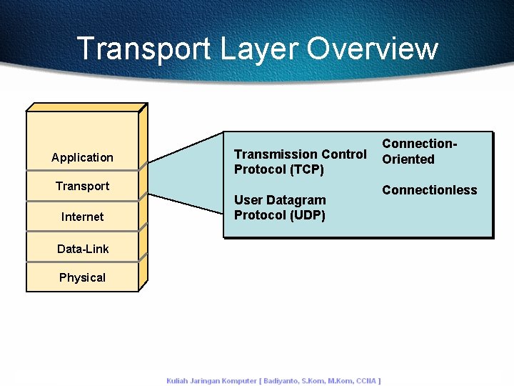 Transport Layer Overview Application Transmission Control Protocol (TCP) Transport Internet Data-Link Physical User Datagram