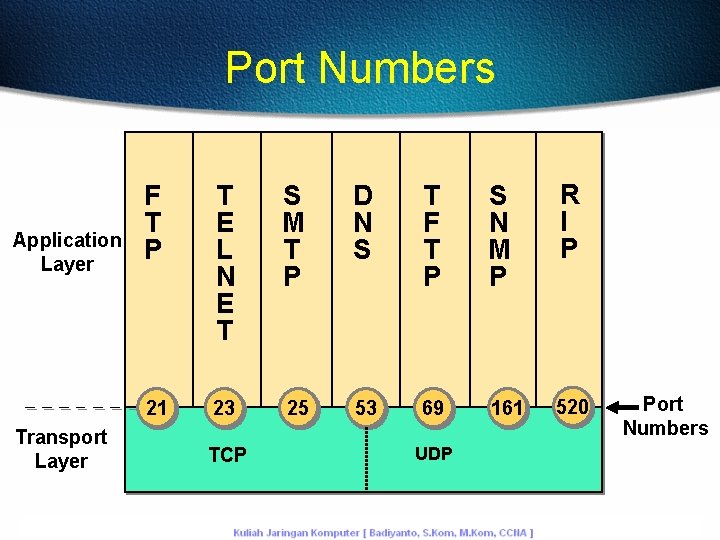 Port Numbers Application Layer Transport Layer F T P T E L N E