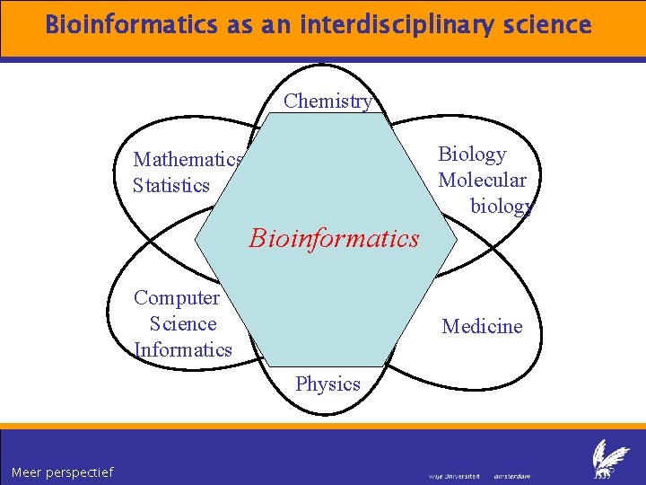 Bioinformatics as an interdisciplinary science Chemistry Biology Molecular biology Mathematics Statistics Bioinformatics Computer Science