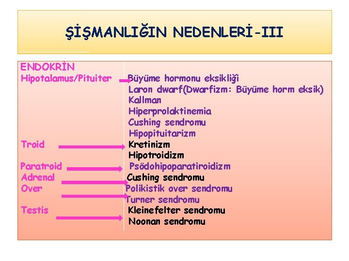 ŞİŞMANLIĞIN NEDENLERİ-III ENDOKRİN Hipotalamus/Pituiter Troid Paratroid Adrenal Over Testis Büyüme hormonu eksikliği Laron dwarf(Dwarfizm: