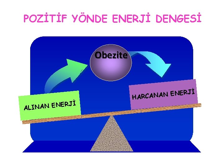 POZİTİF YÖNDE ENERJİ DENGESİ Obezite RJİ E N A N I AL NERJİ E