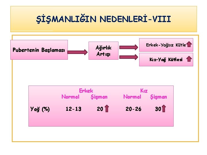 ŞİŞMANLIĞIN NEDENLERİ-VIII Pubertenin Başlaması Erkek Normal Şişman Yağ (%) Erkek-Yağsız Kütle Ağırlık Artışı 12