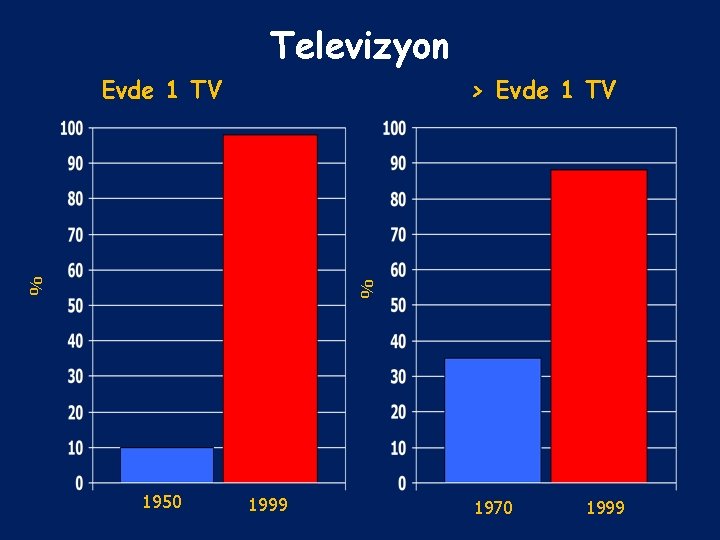 Televizyon > Evde 1 TV % % Evde 1 TV 1950 1999 1970 1999