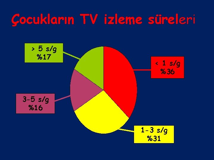 Çocukların TV izleme süreleri > 5 s/g %17 < 1 s/g %36 3 -5