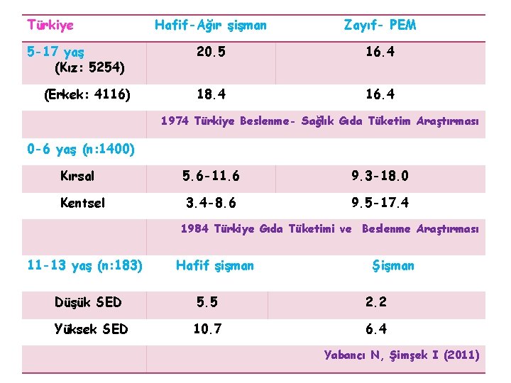 Türkiye 5 -17 yaş (Kız: 5254) (Erkek: 4116) Hafif-Ağır şişman Zayıf- PEM 20. 5