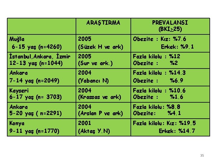ARAŞTIRMA PREVALANSI (BKI>25) Muğla 6 -15 yaş (n=4260) 2005 (Süzek H ve ark) Obezite