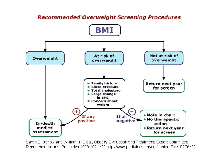 Sarah E. Barlow and William H. Dietz, Obesity Evaluation and Treatment: Expert Committee Recommendations,