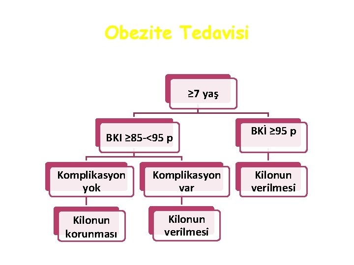 Obezite Tedavisi ≥ 7 yaş BKI ≥ 85 -<95 p Komplikasyon yok Komplikasyon var