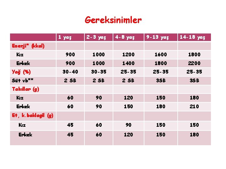 Gereksinimler 1 yaş 2 -3 yaş 4 -8 yaş 9 -13 yaş 14 -18