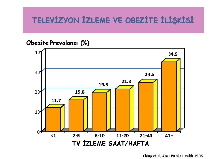 TELEVİZYON İZLEME VE OBEZİTE İLİŞKİSİ Obezite Prevalansı (%) 40 34. 9 30 24. 5