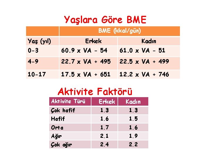 Yaşlara Göre BME (kkal/gün) Yaş (yıl) Erkek Kadın 0 -3 60. 9 x VA