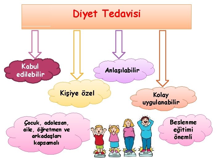 Diyet Tedavisi Kabul edilebilir Anlaşılabilir Kişiye özel Çocuk, adolesan, aile, öğretmen ve arkadaşları kapsamalı