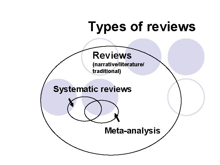 Types of reviews Reviews (narrative/literature/ traditional) Systematic reviews Meta-analysis 