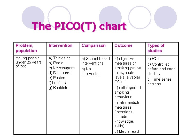 The PICO(T) chart Problem, population Intervention Comparison Outcome Types of studies Young people under