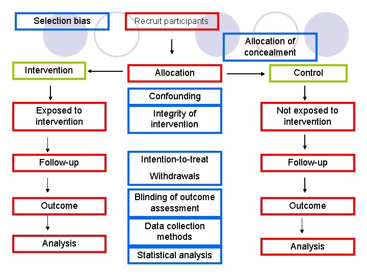 Selection bias Recruit participants Allocation of concealment Intervention Allocation Control Confounding Exposed to intervention