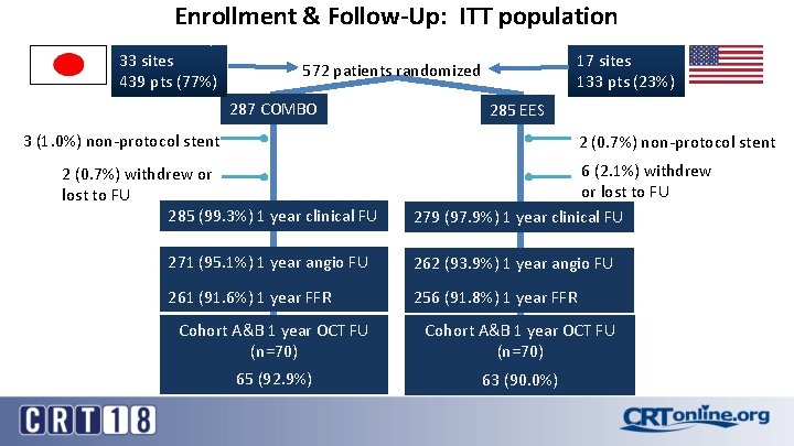 Enrollment & Follow-Up: ITT population 33 sites 439 pts (77%) 17 sites 133 pts