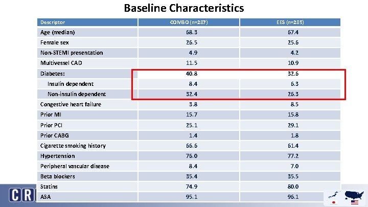 Baseline Characteristics Descriptor COMBO (n=287) EES (n=285) Age (median) 68. 3 67. 4 Female