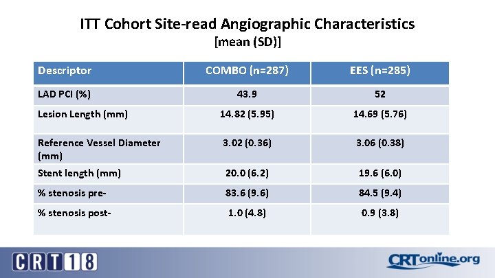 ITT Cohort Site-read Angiographic Characteristics [mean (SD)] Descriptor COMBO (n=287) EES (n=285) LAD PCI