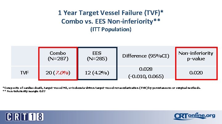 1 Year Target Vessel Failure (TVF)* Combo vs. EES Non-inferiority** (ITT Population) TVF Combo