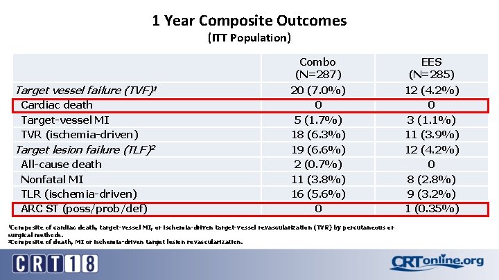 1 Year Composite Outcomes (ITT Population) Target vessel failure (TVF)1 Cardiac death Target-vessel MI