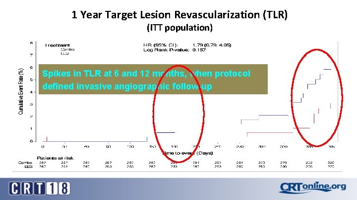 1 Year Target Lesion Revascularization (TLR) (ITT population) Spikes in TLR at 6 and