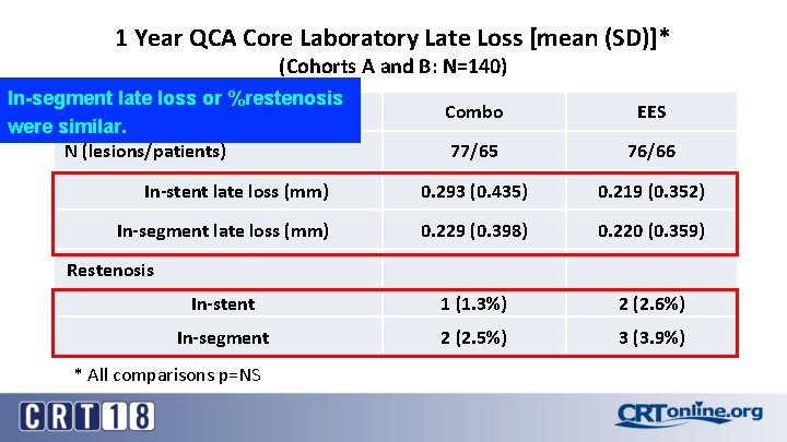 1 Year QCA Core Laboratory Late Loss [mean (SD)]* (Cohorts A and B: N=140)