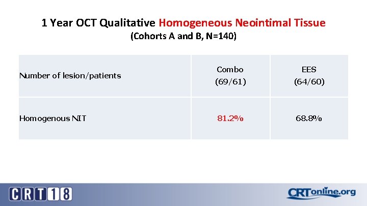 1 Year OCT Qualitative Homogeneous Neointimal Tissue (Cohorts A and B, N=140) Number of