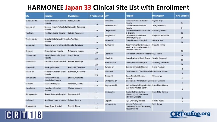 HARMONEE Japan 33 Clinical Site List with Enrollment 