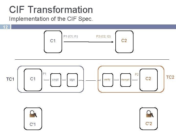 CIF Transformation Implementation of the CIF Spec. 12 P 1 {C 1; I 1}