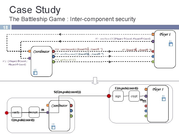 Case Study The Battleship Game : Inter-component security 18 Ɛ(m, pub(coord)) S(Ɛ(m, pub(coord))) sign