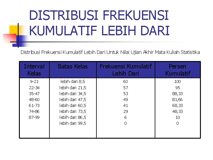 DISTRIBUSI FREKUENSI KUMULATIF LEBIH DARI Distribusi Frekuensi Kumulatif Lebih Dari Untuk Nilai Ujian Akhir