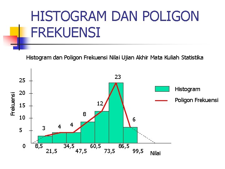 HISTOGRAM DAN POLIGON FREKUENSI Histogram dan Poligon Frekuensi Nilai Ujian Akhir Mata Kuliah Statistika