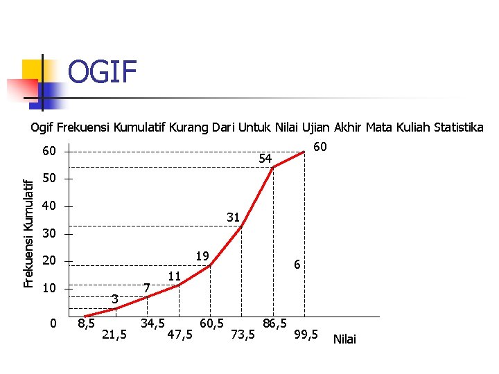 OGIF Ogif Frekuensi Kumulatif Kurang Dari Untuk Nilai Ujian Akhir Mata Kuliah Statistika Frekuensi