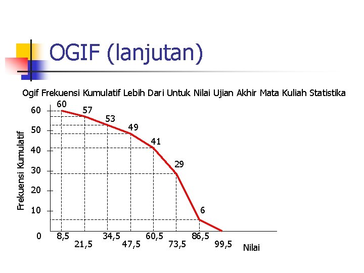 OGIF (lanjutan) Frekuensi Kumulatif Ogif Frekuensi Kumulatif Lebih Dari Untuk Nilai Ujian Akhir Mata