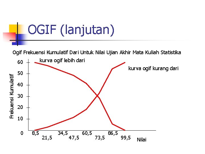 OGIF (lanjutan) Ogif Frekuensi Kumulatif Dari Untuk Nilai Ujian Akhir Mata Kuliah Statistika kurva