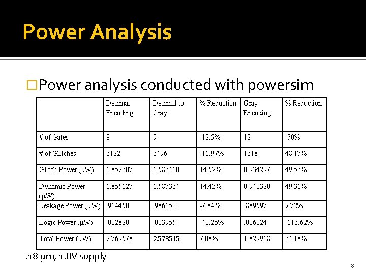 Power Analysis �Power analysis conducted with powersim Decimal Encoding Decimal to Gray % Reduction
