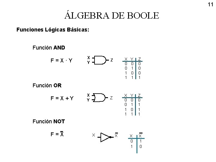 11 ÁLGEBRA DE BOOLE Funciones Lógicas Básicas: Función AND F=X·Y X Y Z X