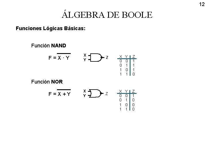 12 ÁLGEBRA DE BOOLE Funciones Lógicas Básicas: Función NAND F=X·Y X Y Z X