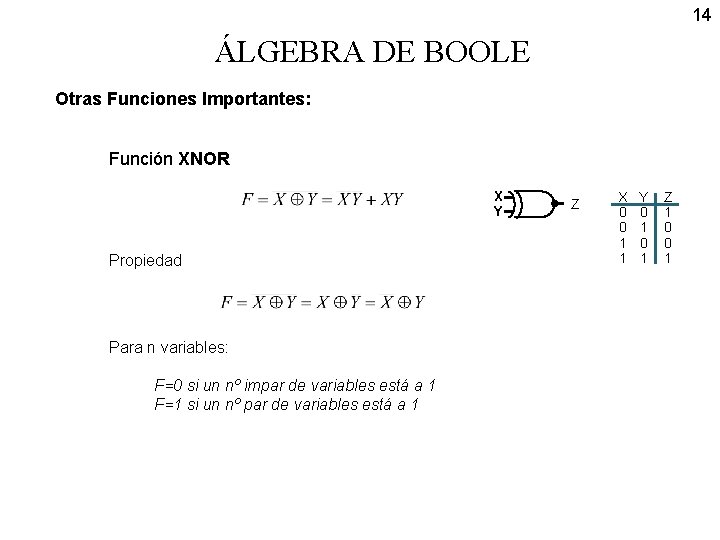 14 ÁLGEBRA DE BOOLE Otras Funciones Importantes: Función XNOR X Y Propiedad Para n