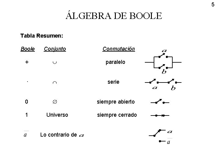 5 ÁLGEBRA DE BOOLE Tabla Resumen: Boole Conjunto + · 0 1 Universo Lo