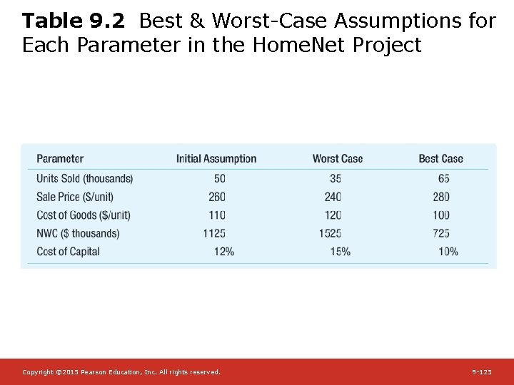 Table 9. 2 Best & Worst-Case Assumptions for Each Parameter in the Home. Net