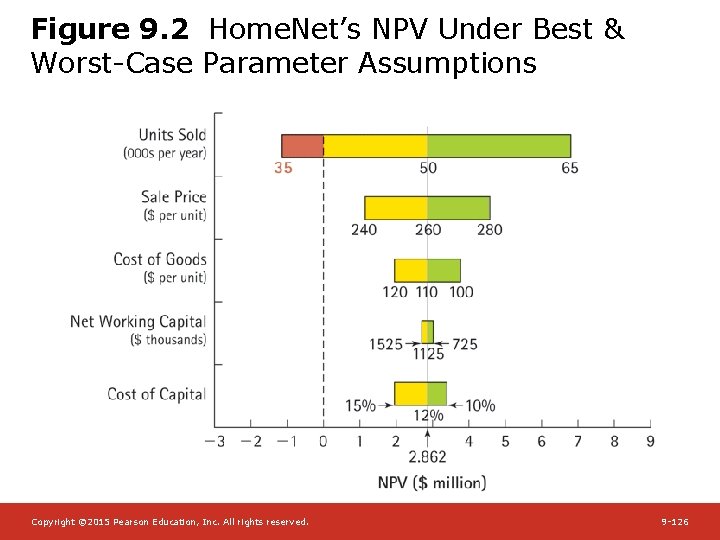 Figure 9. 2 Home. Net’s NPV Under Best & Worst-Case Parameter Assumptions Copyright ©