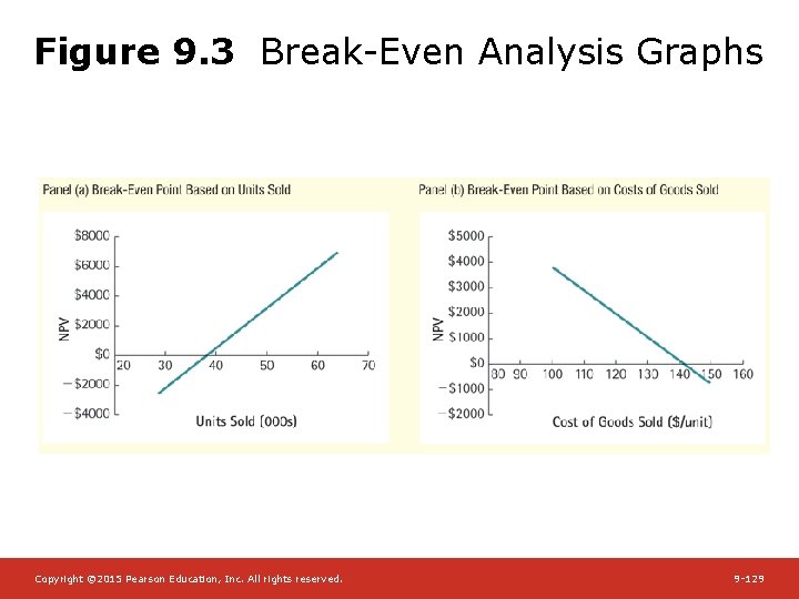 Figure 9. 3 Break-Even Analysis Graphs Copyright © 2015 Pearson Education, Inc. All rights