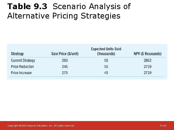 Table 9. 3 Scenario Analysis of Alternative Pricing Strategies Copyright © 2015 Pearson Education,