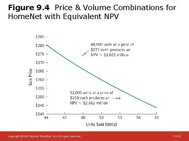Figure 9. 4 Price & Volume Combinations for Home. Net with Equivalent NPV Copyright