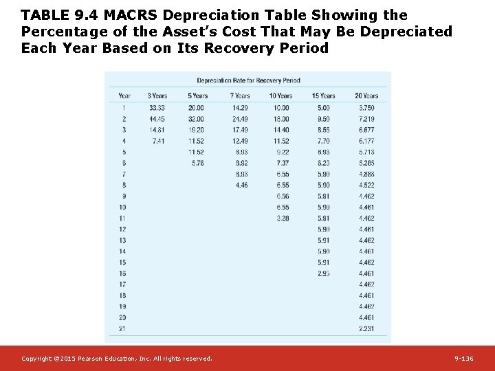 TABLE 9. 4 MACRS Depreciation Table Showing the Percentage of the Asset’s Cost That